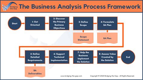 The Business Analysis Process 8 Steps To Being An Effective Business Analyst Tigo Software