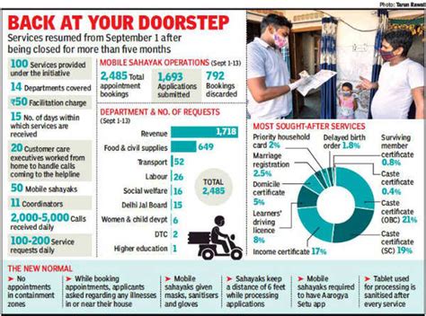 Delhi How Doorstep Delivery Of Services Got Covid Reboot Delhi News