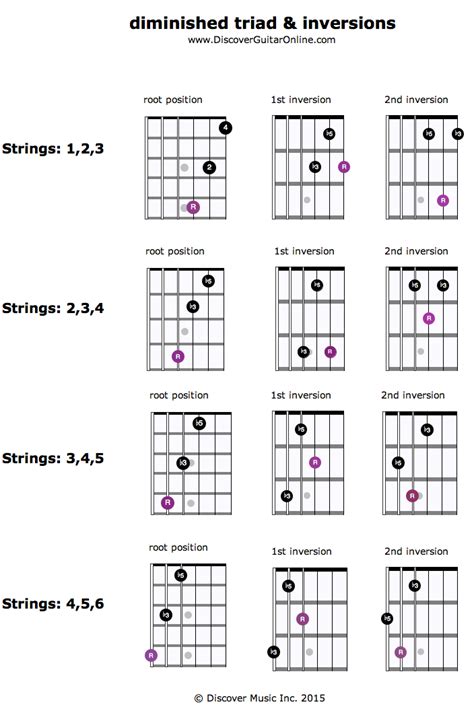 Diminished Triad And Inversions Discover Guitar Online Learn To Play