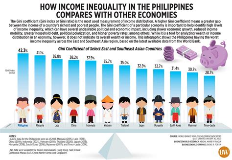 How Income Inequality In The Philippines Compares With Oth Flickr