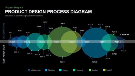 A product spec is a critical early step for product development as it requires critical thinking in the initial stages of fleshing out a new idea. Product Design Process Diagram PowerPoint Template and Keynote