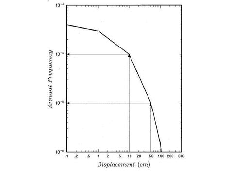 Example Fault Displacement Hazard Curve Download Scientific Diagram