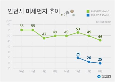 서울 일평균 미세먼지 농도 302㎍/㎥.모레까지 황사 잔류. 인천지역 연평균 미세먼지 농도 해마다 엷어졌다 | Daum 뉴스