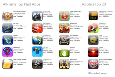 Iphone Savior Apple Names App Stores All Time Top Paid Apps