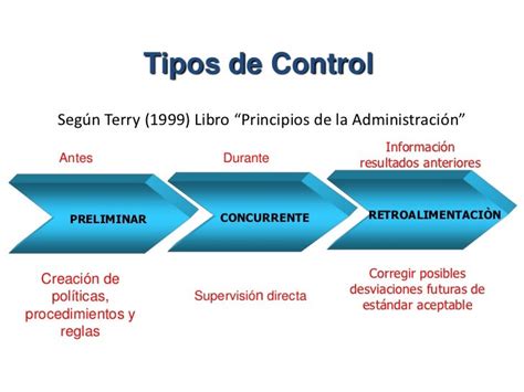 Proceso Administrativo Control Existen 3 Tipos De Control