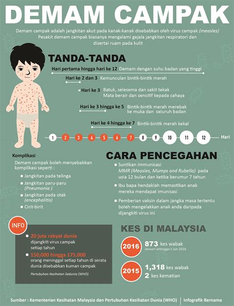 Ubat Tradisional Bagi Demam Campak - Anisumax