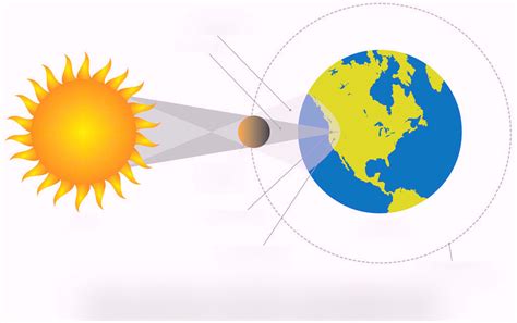 Solar Eclipse Diagram Diagram Quizlet