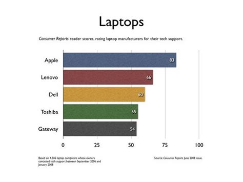 Apple Tops Consumer Reports Tech Support Ratings Macworld