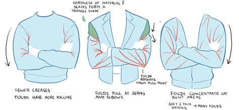 Essential Tips For Drawing Folds And Drapery Art Rocket