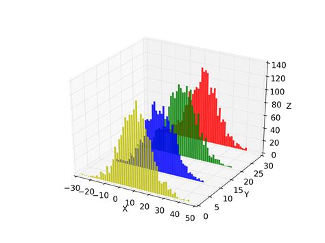 D Histogram