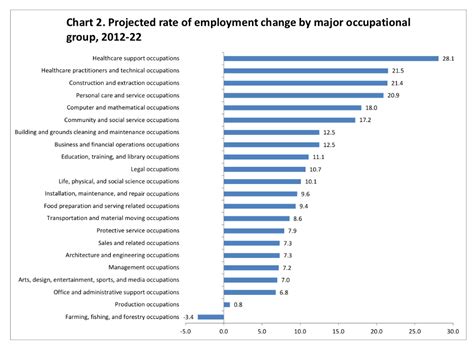 Fastest Growing Job Sectors In Us In Next 10 Years All You Need To