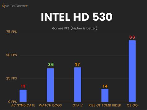 Intel Hd Graphics 530 Laptops And Pc Gpus Review And Fps