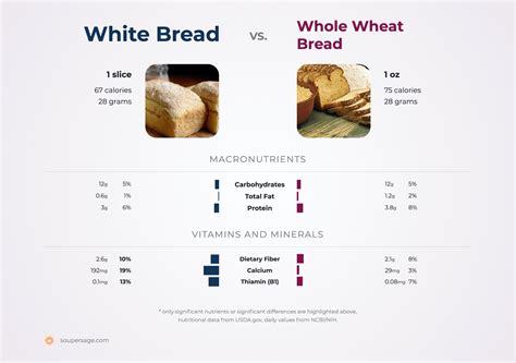 Nutrition Comparison White Bread Vs Whole Wheat Bread