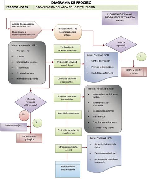 Ejemplo De Flujograma O Diagrama De Proceso Download Scientific Diagram