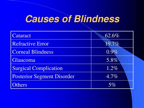 Ppt National Programme For Control Of Blindness Govt Of India
