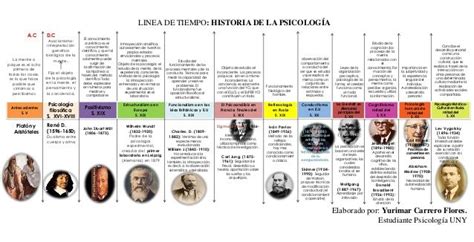 Linea Del Tiempo Historia De La Psicologia Timeline Timetoast Timelines