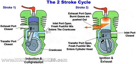 The combustion isn't as complete and hydrocarbons are released into the. 2 Stroke motorcycle engine information. How a 2 stroke ...