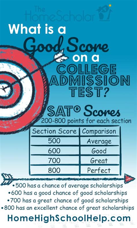 Superscoring is done automatically by college admissions officials once test scores are available. College Admission Tests - How to Ace the SAT or ACT