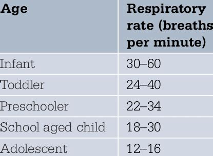 Respiratory rate (also known as ventilation rate, respiration rate, breathing rate, pulmonary ventilation rate, breathing frequency, and respiratory frequency or rf) = the number of medical textbooks suggest that the normal respiratory rate for adults is only 12 breaths per minute at rest. Normal respiratory rate for age | Download Table
