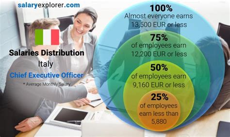 Chief Executive Officer Average Salary In Italy 2023 The Complete Guide