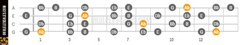 Ab Harmonic Minor Ukulele Scale