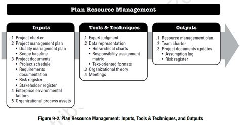 Pmbok Process Plan Resource Management