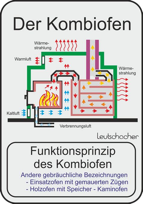 Nicht nur die anschaffungskosten für den kachelofen sollten über das ja und nein entscheiden, sondern auch sein nutzen, die wirtschaftlichkeit und eventuell notwendige baumaßnahmen. Heiztechnik Kombiofen in 2020 | Heizkamin, Grundofen, Ofen