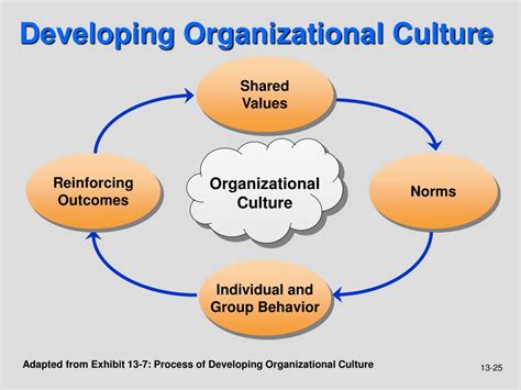 Ppt Chapter 13 Organizational Structure And Culture Powerpoint