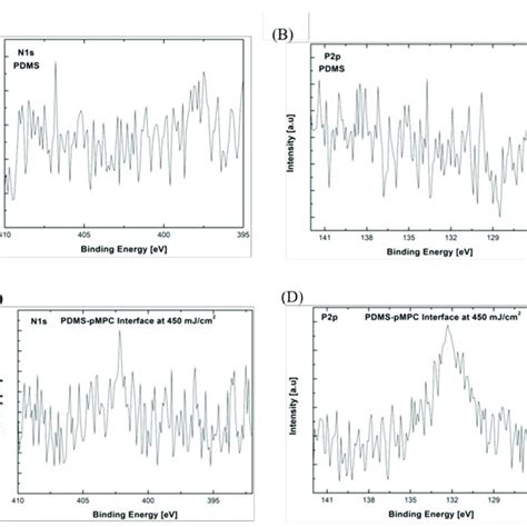 XPS High Resolution Spectra Comparison Of The PDMS Interface A N1s