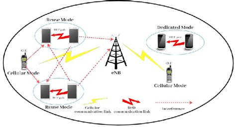 System Model For D2d Communications Network Download Scientific Diagram