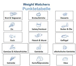 Weight watchers punkteliste zum ausdrucken : Pin auf Weight Watchers Punkte Liste Punkteplan