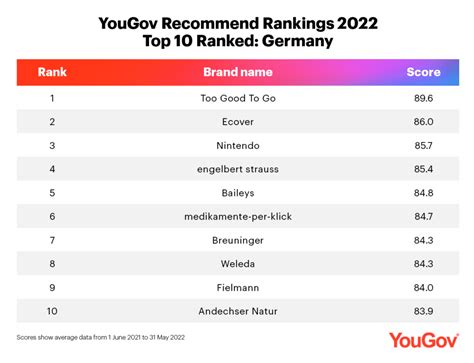 Yougov Recommend Rankings 2022 Too Good To Go Unter Deutschen Am