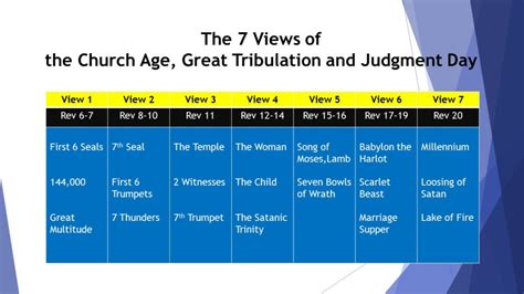 4 Views Of Revelation Chart