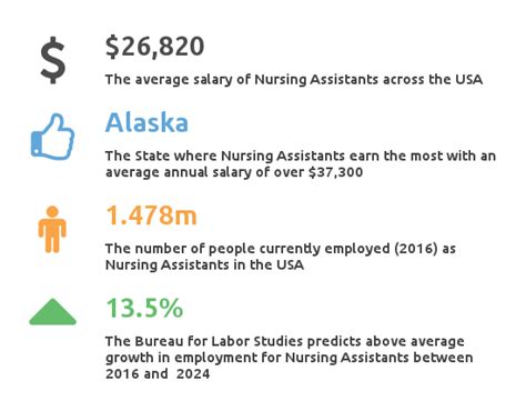 Certified Nursing Assistant Salary Partnership For Healthcare