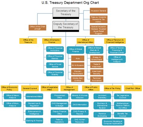 Us Treasury Department Org Chart Key Things Before Financial Crisis