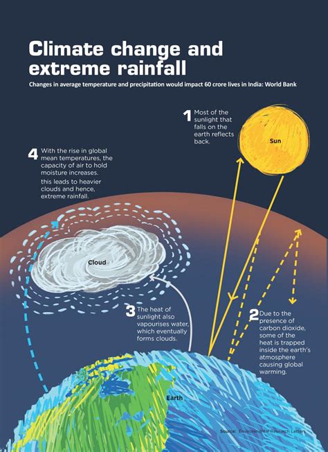 Climate Change And Extreme Rainfall