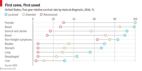 Survival Rate Of Various Cancers Depending On The Stage At Which The