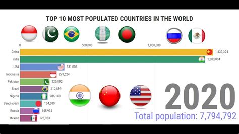 Top 10 Most Populated Countries In The World 1950 2020 Most