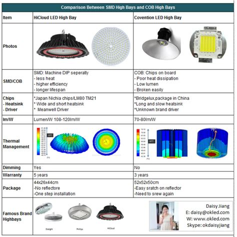 We did not find results for: Difference Between SMD LED Highbay Lighting and COB LED ...