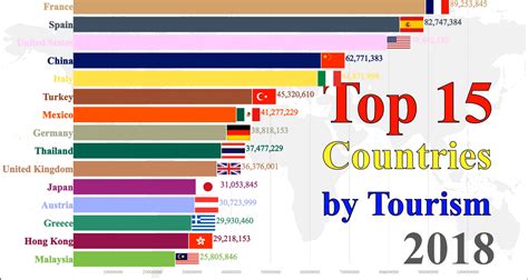 Top 15 Most Popular Countries By Tourism Investment Watch