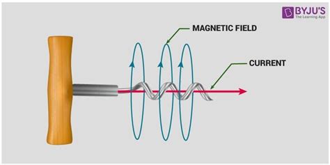 Magnetic Effect Of Electric Current Definition Direct Current
