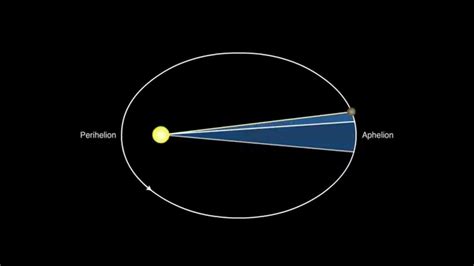 Astronomy Sample Keplers Second And Third Laws Excerpt Youtube