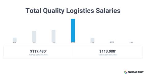 Total Quality Logistics Salaries Comparably