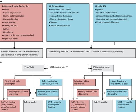 Update On Antithrombotic Therapy After Percutaneous Coronary