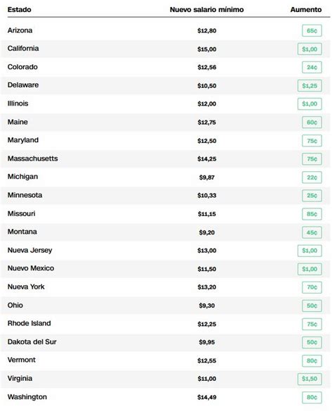 salario mínimo en estados unidos 2022 [valor por estados]