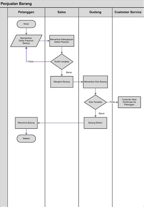 Cross Functional Flowchart Sistem Operasi Hot Sex Picture