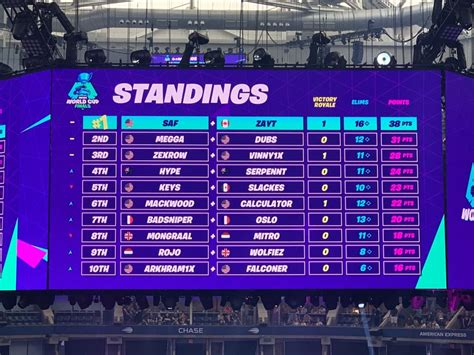 Fortnite World Cup Duos Finals Winners Standings Summary And More