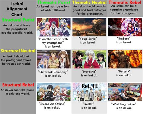 Isekai Alignment Chart Alignment Charts Know Your Meme Vrogue