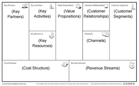 An Easier Business Model Canvas Template The Lean Plan