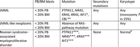 Juvenile Myelomonocytic Leukemia Jmml Jmml Like Neoplasms And Noonan